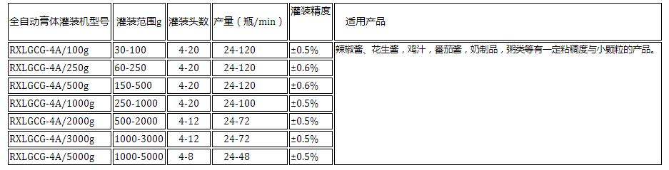 全自动膏体灌装机系列(非流质灌装）(图2)