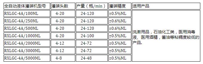 全自动液体灌装机（酱油、医用消毒液、酒精、洗漱用品、石油化工类）(图2)